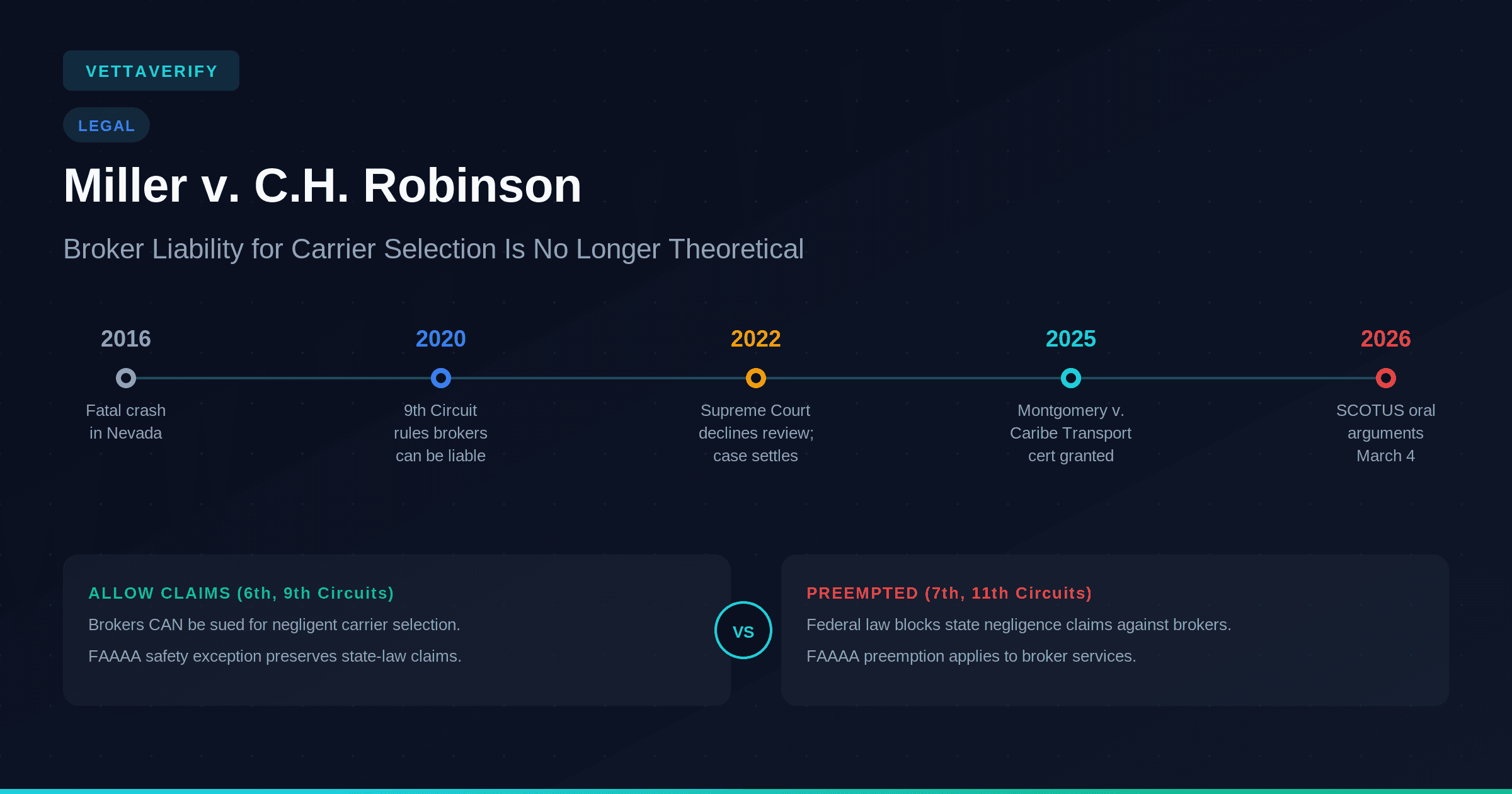 Cover Image for Miller v. C.H. Robinson: Why Broker Liability for Carrier Selection Is No Longer Theoretical