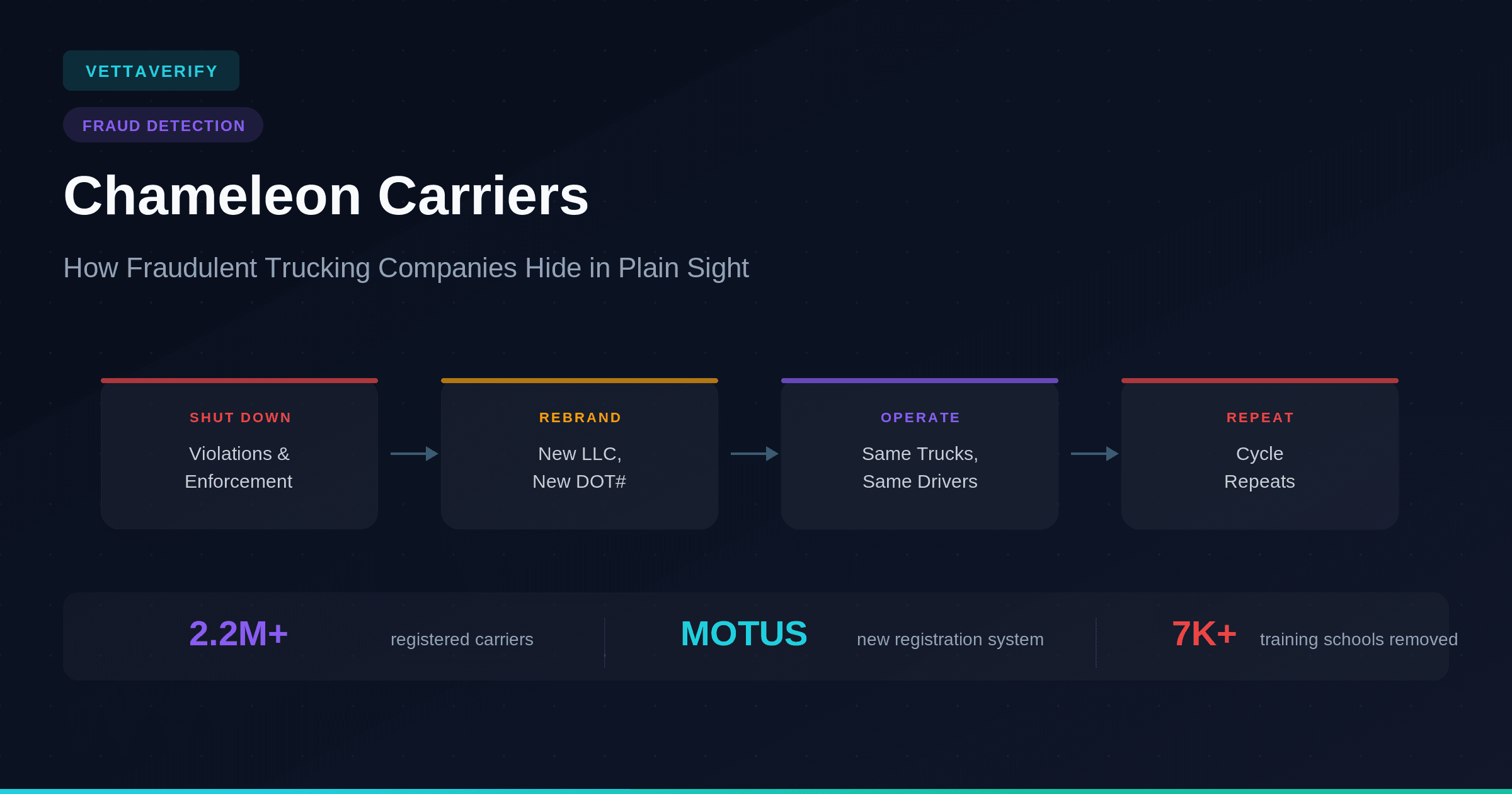 Cover Image for Chameleon Carriers Explained: How Fraudulent Trucking Companies Hide in Plain Sight
